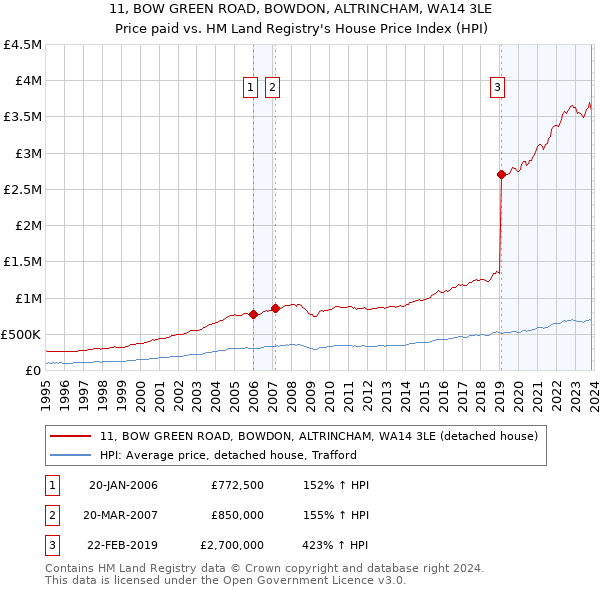11, BOW GREEN ROAD, BOWDON, ALTRINCHAM, WA14 3LE: Price paid vs HM Land Registry's House Price Index
