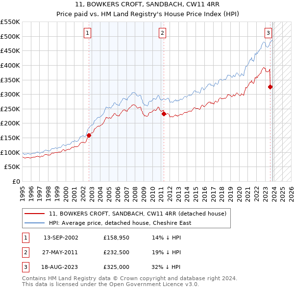 11, BOWKERS CROFT, SANDBACH, CW11 4RR: Price paid vs HM Land Registry's House Price Index