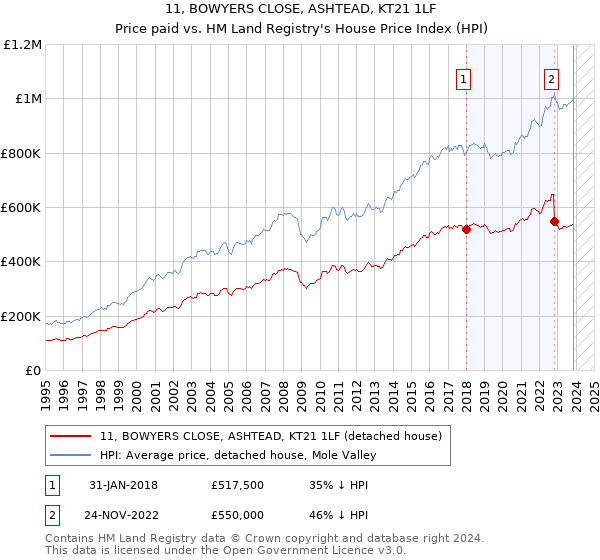 11, BOWYERS CLOSE, ASHTEAD, KT21 1LF: Price paid vs HM Land Registry's House Price Index