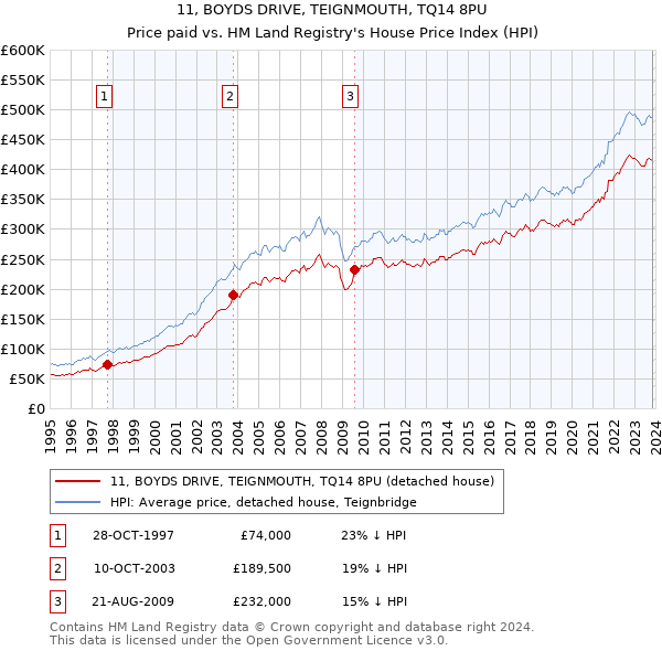 11, BOYDS DRIVE, TEIGNMOUTH, TQ14 8PU: Price paid vs HM Land Registry's House Price Index