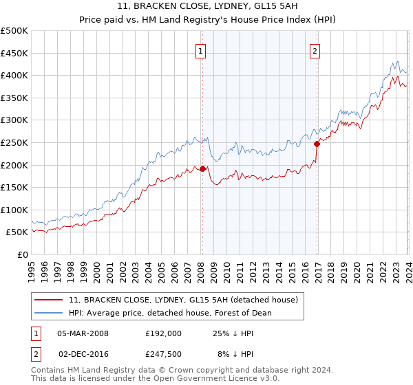 11, BRACKEN CLOSE, LYDNEY, GL15 5AH: Price paid vs HM Land Registry's House Price Index