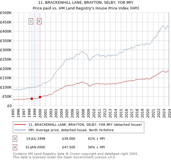 11, BRACKENHILL LANE, BRAYTON, SELBY, YO8 9RY: Price paid vs HM Land Registry's House Price Index