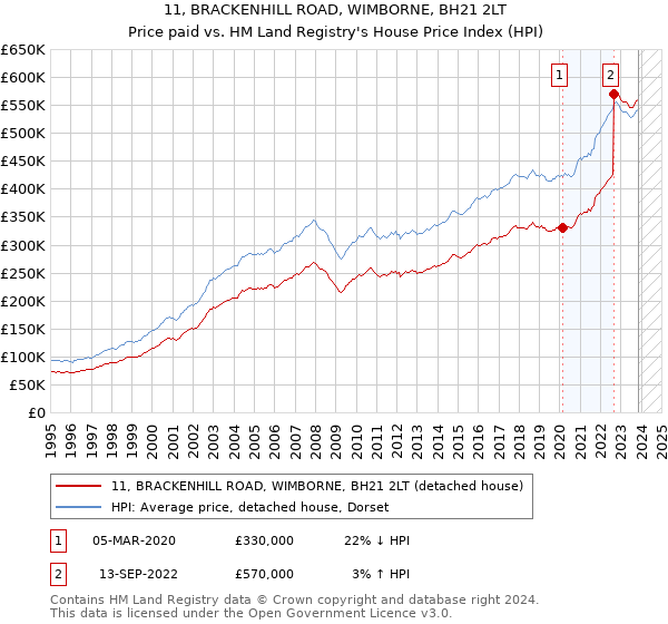 11, BRACKENHILL ROAD, WIMBORNE, BH21 2LT: Price paid vs HM Land Registry's House Price Index