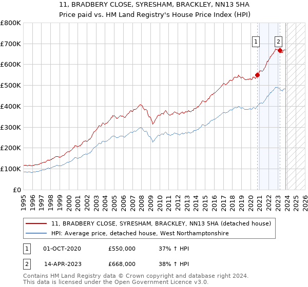11, BRADBERY CLOSE, SYRESHAM, BRACKLEY, NN13 5HA: Price paid vs HM Land Registry's House Price Index