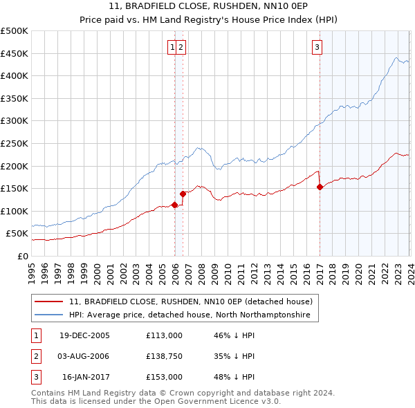 11, BRADFIELD CLOSE, RUSHDEN, NN10 0EP: Price paid vs HM Land Registry's House Price Index