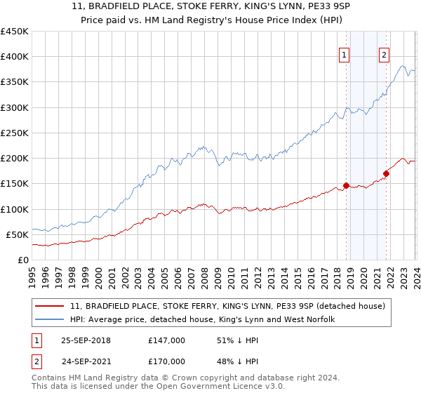 11, BRADFIELD PLACE, STOKE FERRY, KING'S LYNN, PE33 9SP: Price paid vs HM Land Registry's House Price Index