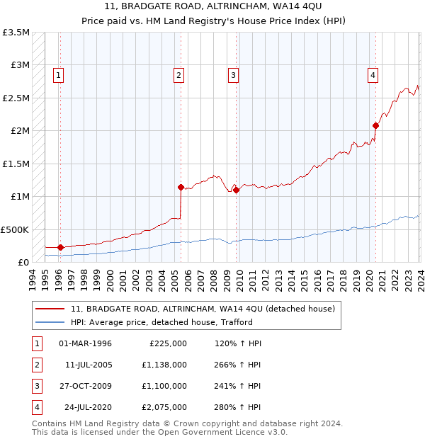 11, BRADGATE ROAD, ALTRINCHAM, WA14 4QU: Price paid vs HM Land Registry's House Price Index