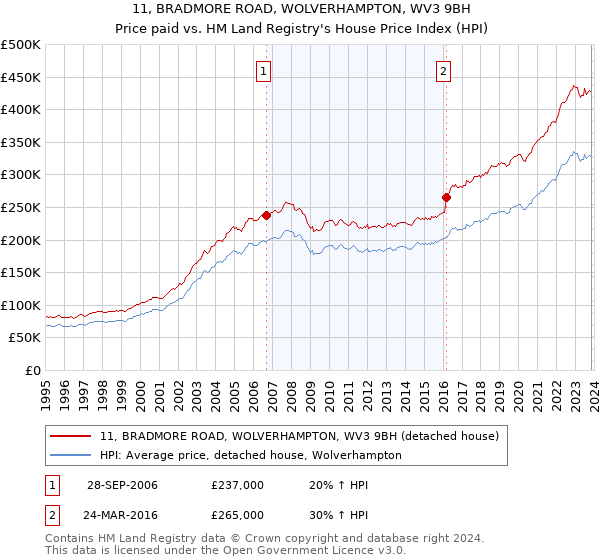 11, BRADMORE ROAD, WOLVERHAMPTON, WV3 9BH: Price paid vs HM Land Registry's House Price Index
