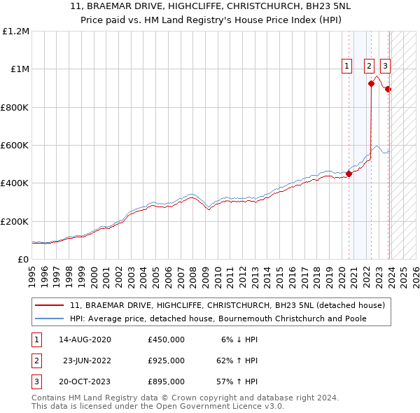 11, BRAEMAR DRIVE, HIGHCLIFFE, CHRISTCHURCH, BH23 5NL: Price paid vs HM Land Registry's House Price Index