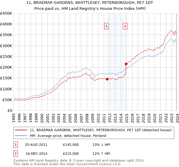 11, BRAEMAR GARDENS, WHITTLESEY, PETERBOROUGH, PE7 1DT: Price paid vs HM Land Registry's House Price Index