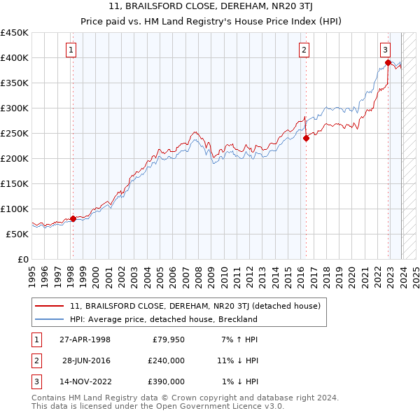 11, BRAILSFORD CLOSE, DEREHAM, NR20 3TJ: Price paid vs HM Land Registry's House Price Index