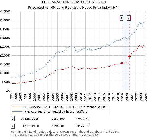 11, BRAMALL LANE, STAFFORD, ST16 1JD: Price paid vs HM Land Registry's House Price Index