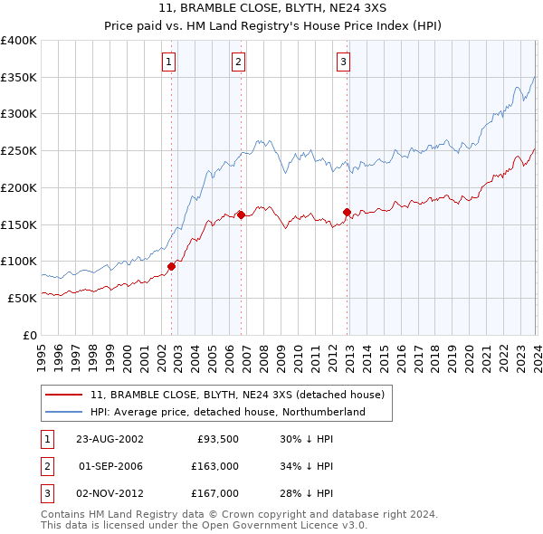 11, BRAMBLE CLOSE, BLYTH, NE24 3XS: Price paid vs HM Land Registry's House Price Index