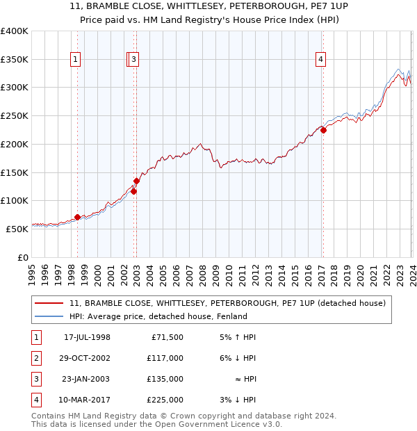 11, BRAMBLE CLOSE, WHITTLESEY, PETERBOROUGH, PE7 1UP: Price paid vs HM Land Registry's House Price Index