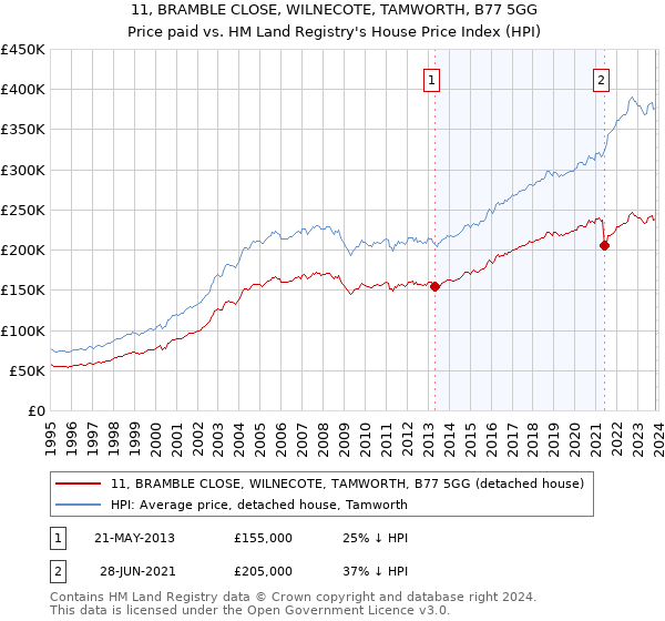 11, BRAMBLE CLOSE, WILNECOTE, TAMWORTH, B77 5GG: Price paid vs HM Land Registry's House Price Index