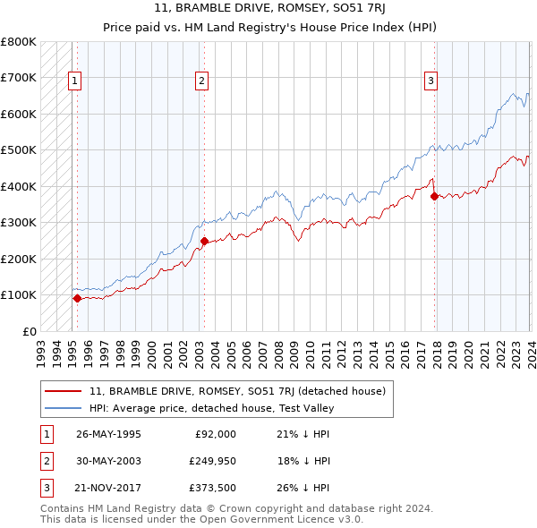 11, BRAMBLE DRIVE, ROMSEY, SO51 7RJ: Price paid vs HM Land Registry's House Price Index