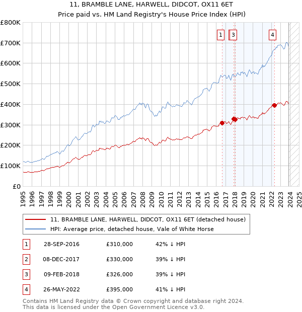 11, BRAMBLE LANE, HARWELL, DIDCOT, OX11 6ET: Price paid vs HM Land Registry's House Price Index