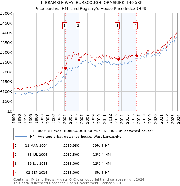 11, BRAMBLE WAY, BURSCOUGH, ORMSKIRK, L40 5BP: Price paid vs HM Land Registry's House Price Index