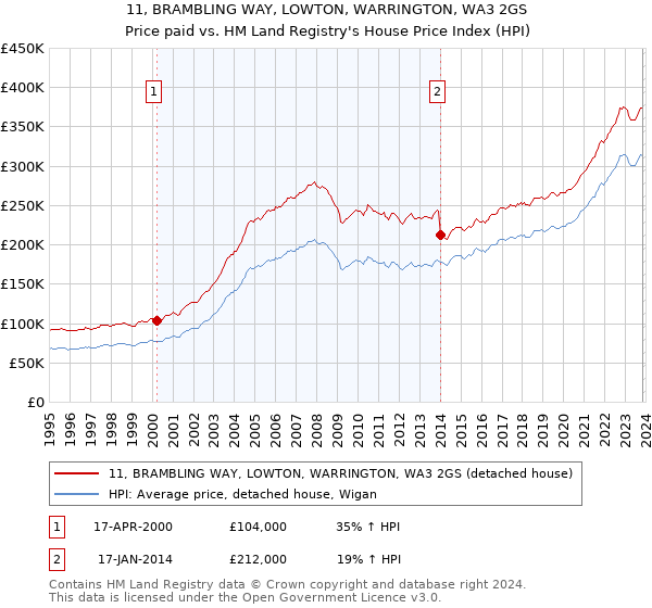 11, BRAMBLING WAY, LOWTON, WARRINGTON, WA3 2GS: Price paid vs HM Land Registry's House Price Index
