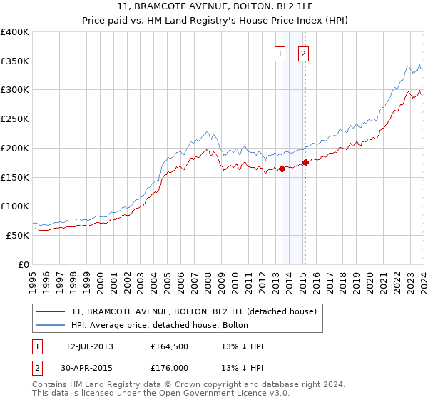 11, BRAMCOTE AVENUE, BOLTON, BL2 1LF: Price paid vs HM Land Registry's House Price Index