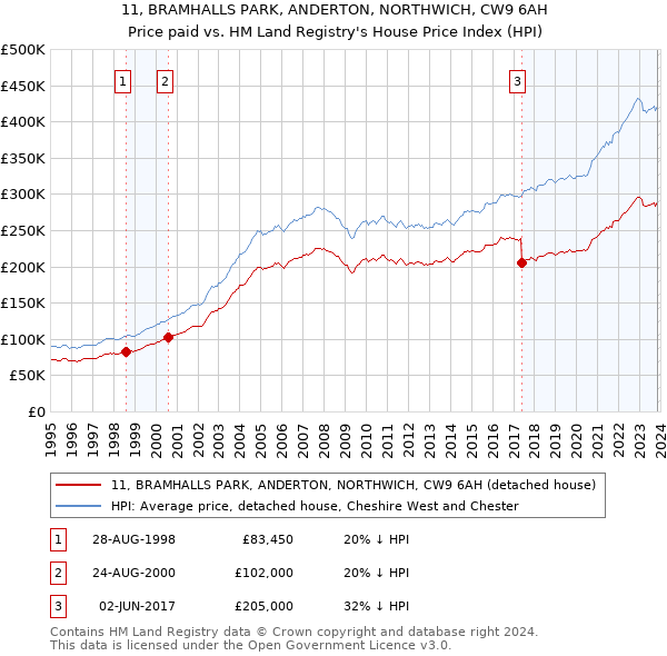 11, BRAMHALLS PARK, ANDERTON, NORTHWICH, CW9 6AH: Price paid vs HM Land Registry's House Price Index