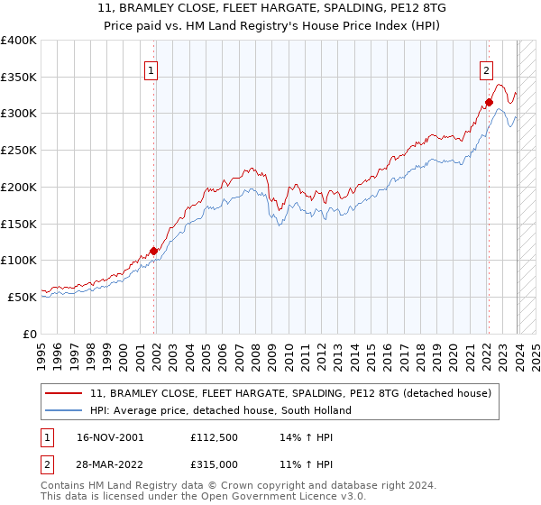 11, BRAMLEY CLOSE, FLEET HARGATE, SPALDING, PE12 8TG: Price paid vs HM Land Registry's House Price Index