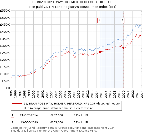 11, BRAN ROSE WAY, HOLMER, HEREFORD, HR1 1GF: Price paid vs HM Land Registry's House Price Index