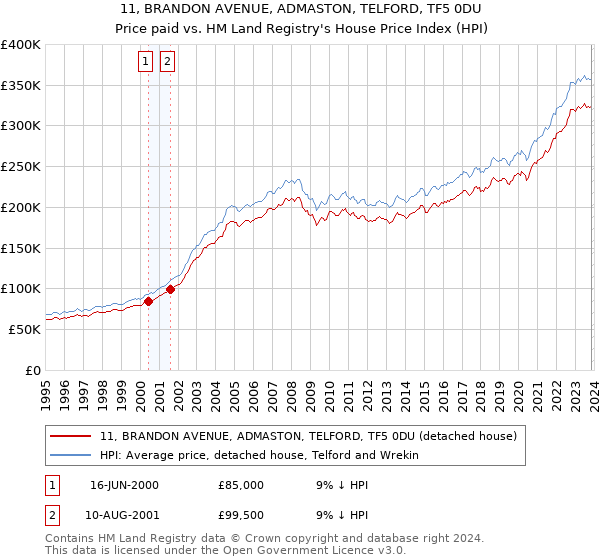 11, BRANDON AVENUE, ADMASTON, TELFORD, TF5 0DU: Price paid vs HM Land Registry's House Price Index
