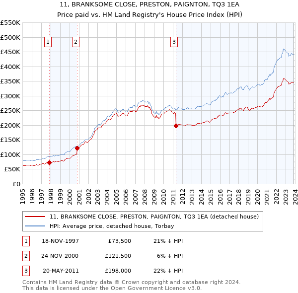 11, BRANKSOME CLOSE, PRESTON, PAIGNTON, TQ3 1EA: Price paid vs HM Land Registry's House Price Index