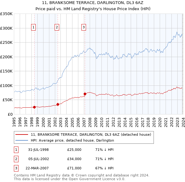 11, BRANKSOME TERRACE, DARLINGTON, DL3 6AZ: Price paid vs HM Land Registry's House Price Index