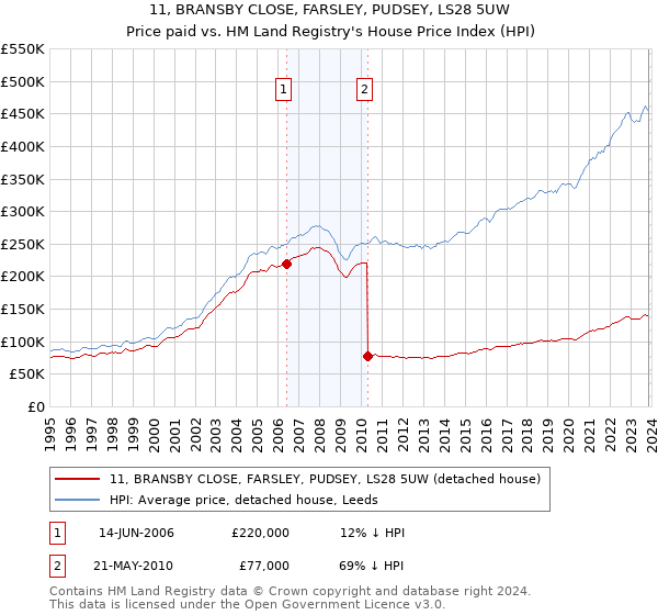 11, BRANSBY CLOSE, FARSLEY, PUDSEY, LS28 5UW: Price paid vs HM Land Registry's House Price Index