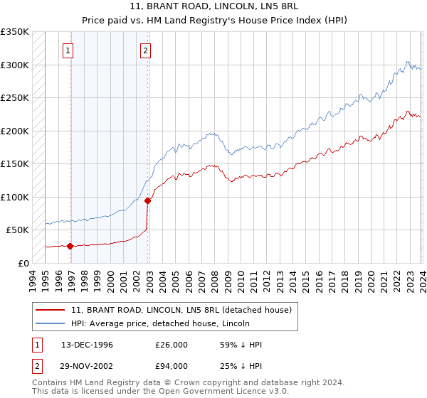 11, BRANT ROAD, LINCOLN, LN5 8RL: Price paid vs HM Land Registry's House Price Index