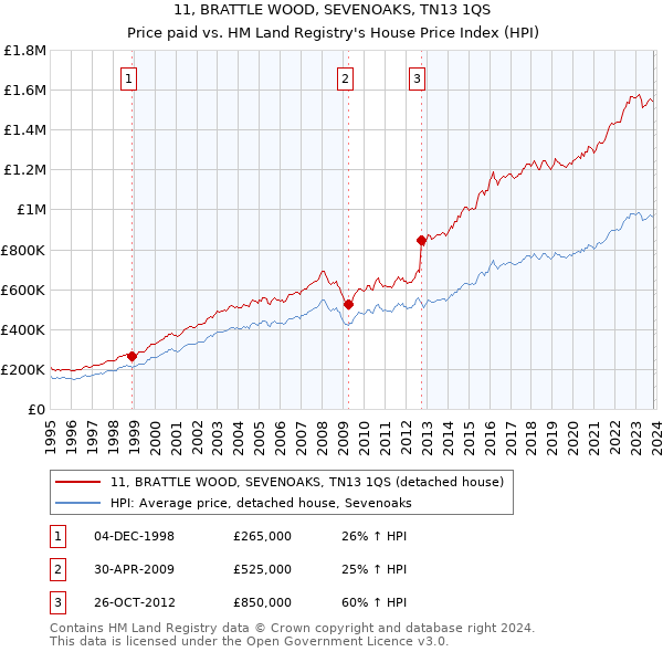 11, BRATTLE WOOD, SEVENOAKS, TN13 1QS: Price paid vs HM Land Registry's House Price Index