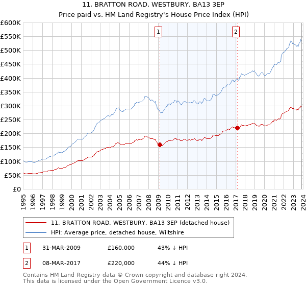 11, BRATTON ROAD, WESTBURY, BA13 3EP: Price paid vs HM Land Registry's House Price Index