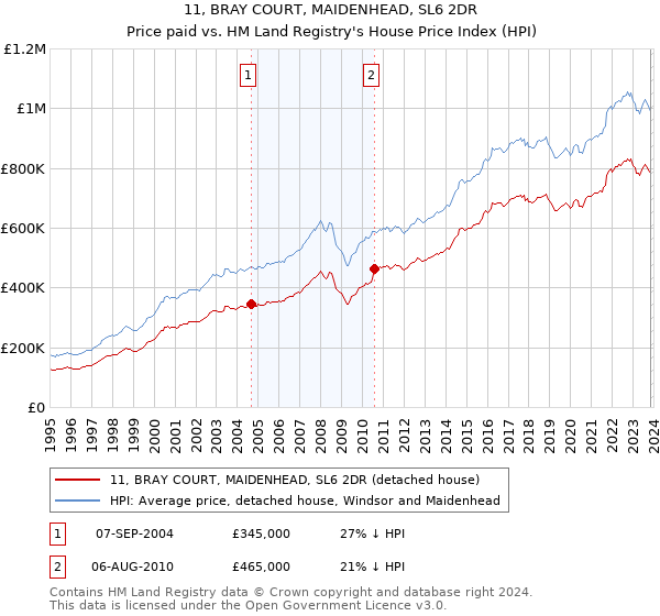 11, BRAY COURT, MAIDENHEAD, SL6 2DR: Price paid vs HM Land Registry's House Price Index