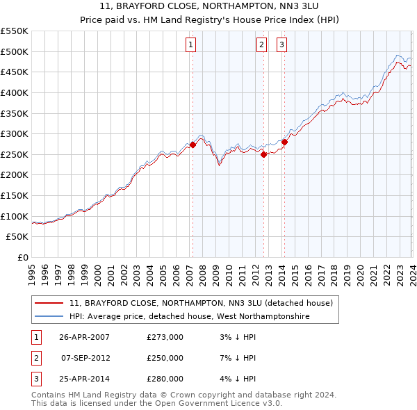 11, BRAYFORD CLOSE, NORTHAMPTON, NN3 3LU: Price paid vs HM Land Registry's House Price Index