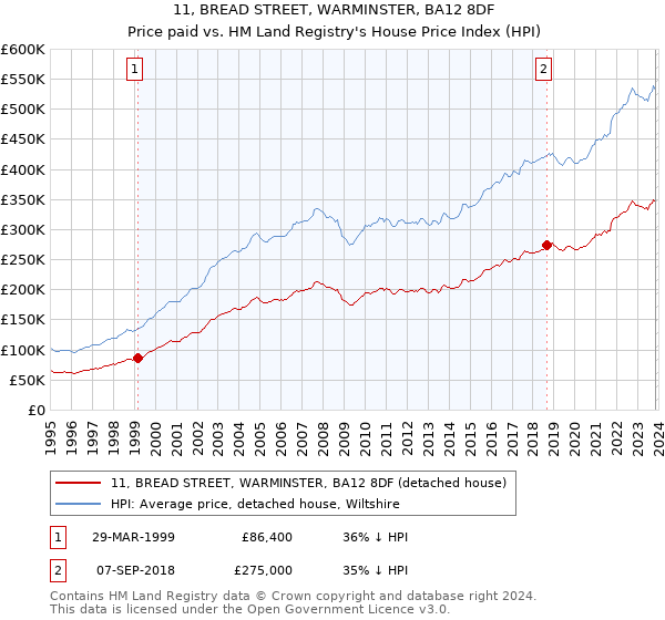11, BREAD STREET, WARMINSTER, BA12 8DF: Price paid vs HM Land Registry's House Price Index