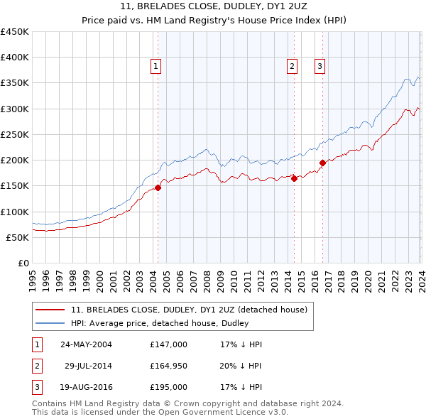 11, BRELADES CLOSE, DUDLEY, DY1 2UZ: Price paid vs HM Land Registry's House Price Index
