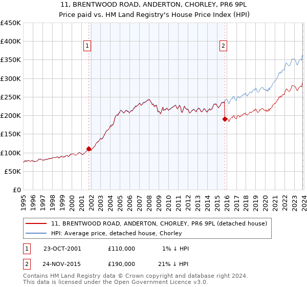 11, BRENTWOOD ROAD, ANDERTON, CHORLEY, PR6 9PL: Price paid vs HM Land Registry's House Price Index