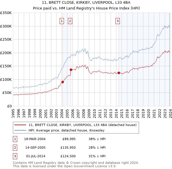 11, BRETT CLOSE, KIRKBY, LIVERPOOL, L33 4BA: Price paid vs HM Land Registry's House Price Index