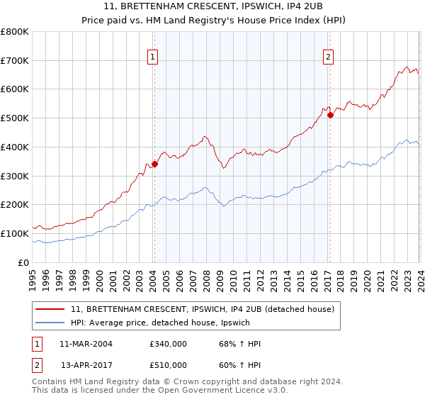11, BRETTENHAM CRESCENT, IPSWICH, IP4 2UB: Price paid vs HM Land Registry's House Price Index