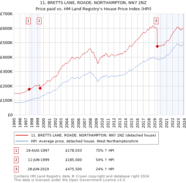 11, BRETTS LANE, ROADE, NORTHAMPTON, NN7 2NZ: Price paid vs HM Land Registry's House Price Index