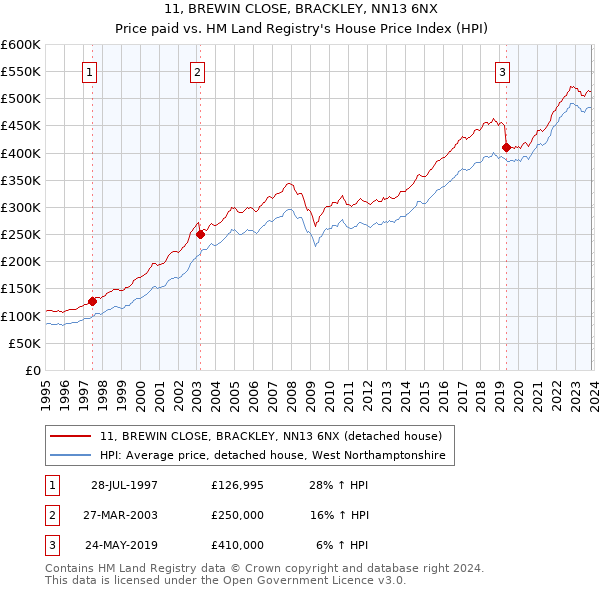 11, BREWIN CLOSE, BRACKLEY, NN13 6NX: Price paid vs HM Land Registry's House Price Index