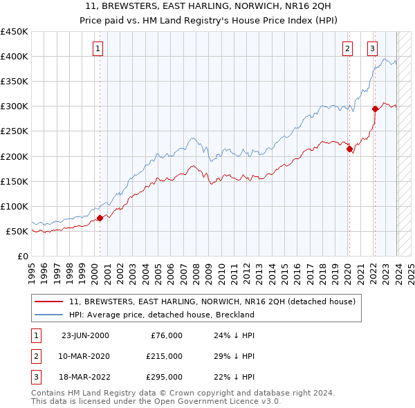 11, BREWSTERS, EAST HARLING, NORWICH, NR16 2QH: Price paid vs HM Land Registry's House Price Index
