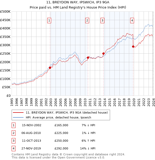 11, BREYDON WAY, IPSWICH, IP3 9GA: Price paid vs HM Land Registry's House Price Index
