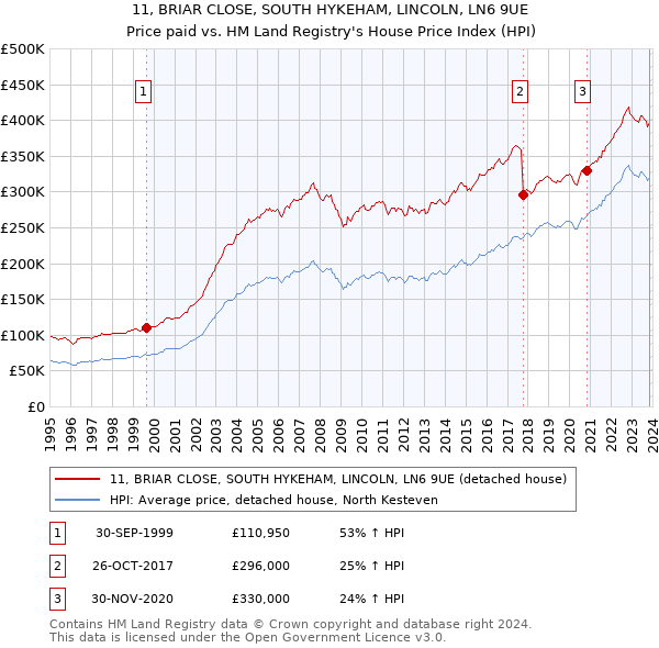 11, BRIAR CLOSE, SOUTH HYKEHAM, LINCOLN, LN6 9UE: Price paid vs HM Land Registry's House Price Index