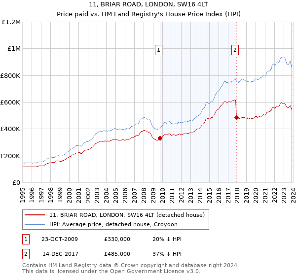 11, BRIAR ROAD, LONDON, SW16 4LT: Price paid vs HM Land Registry's House Price Index