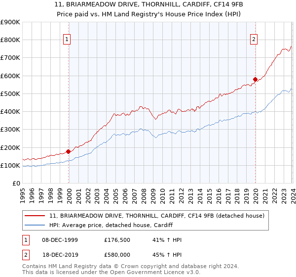 11, BRIARMEADOW DRIVE, THORNHILL, CARDIFF, CF14 9FB: Price paid vs HM Land Registry's House Price Index