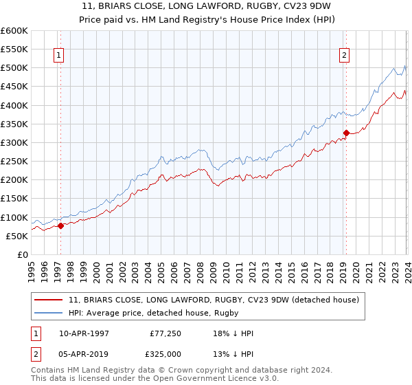 11, BRIARS CLOSE, LONG LAWFORD, RUGBY, CV23 9DW: Price paid vs HM Land Registry's House Price Index