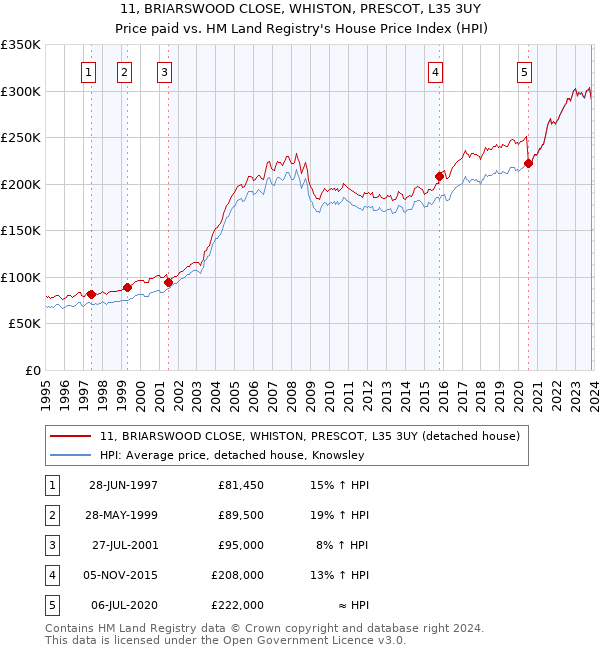 11, BRIARSWOOD CLOSE, WHISTON, PRESCOT, L35 3UY: Price paid vs HM Land Registry's House Price Index